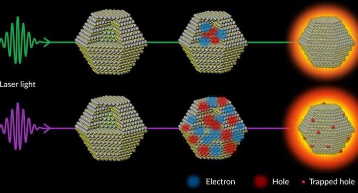 Scientists uncover a process that stands in the way of making quantum dots brighter