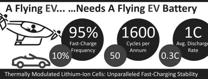 Innovative batteries put flying cars on the horizon