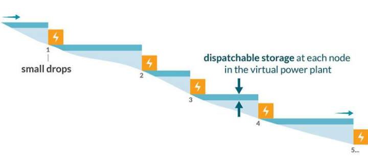 Rethinking hydropower for energy and environmental sustainability