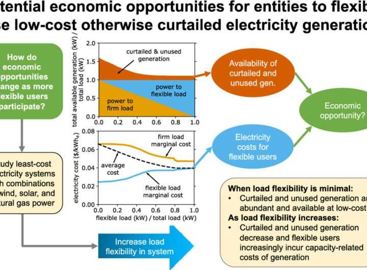 Green hydrogen production from curtailed wind and solar power