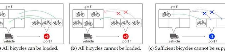 A novel solution to a combinatorial optimization problem in bicycle sharing systems