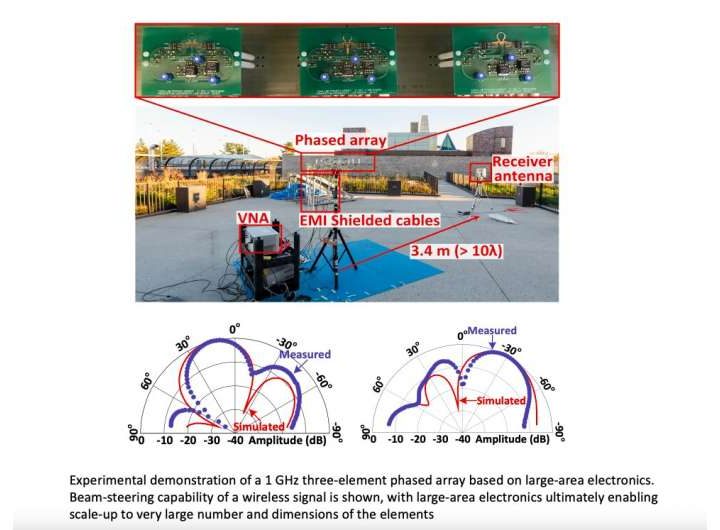 A wireless system based on large-area electronics operating at gigahertz frequencies
