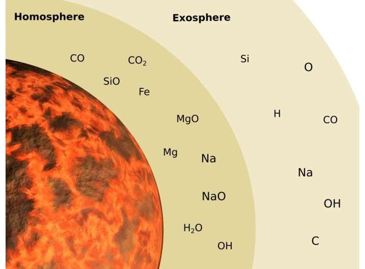 The earliest atmosphere on Mercury