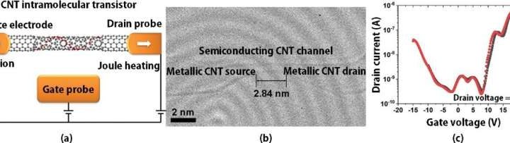 Observation of quantum transport at room temperature in a 2.8-nanometer CNT transistor