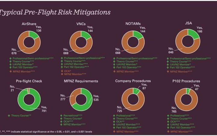 Study finds users of unmanned aircraft need to view risk mitigation more holistically