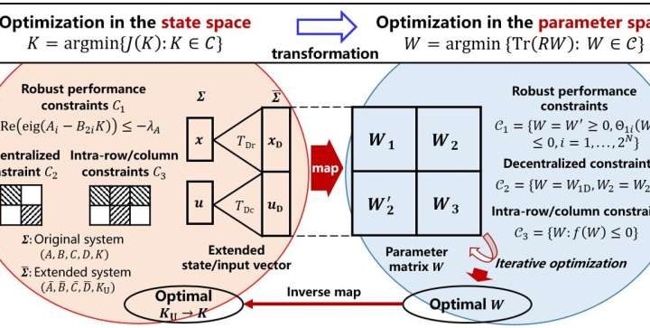 Integrated optimal design method of complex electromechanical systems