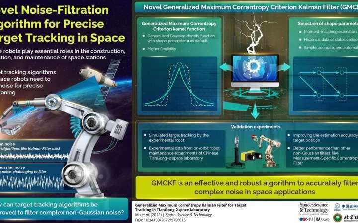 A novel Kalman filter for target tracking in space