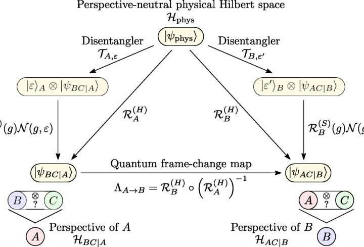 A new theory of quantum subsystems