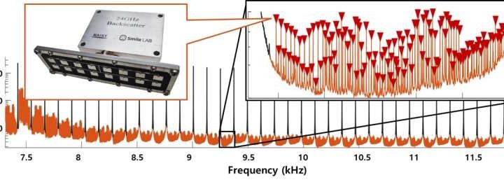 A system for stable simultaneous communication among thousands of IoT devices
