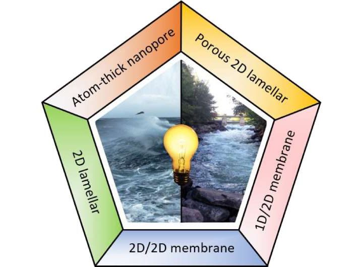 Generating power where seawater and river water meet