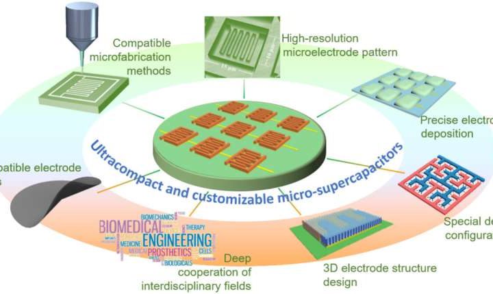 The Internet of Things needs ultra-compact supercapacitors