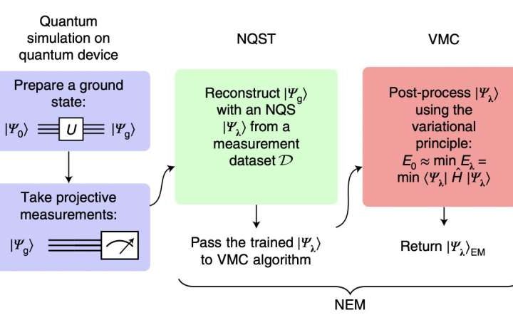 A neural network–based strategy to enhance near-term quantum simulations