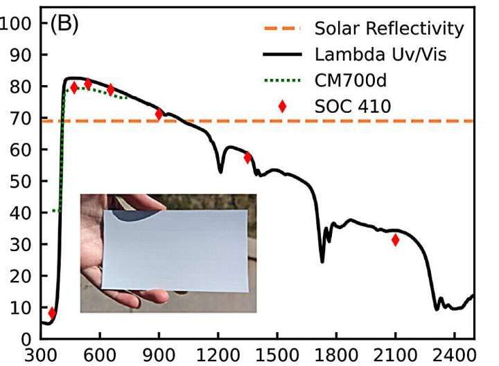 Using artificial ground reflectors to boost the efficacy of solar panels