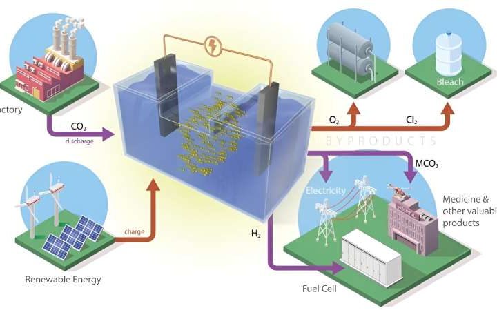 Developing carbon-capture batteries to store renewable energy, help climate