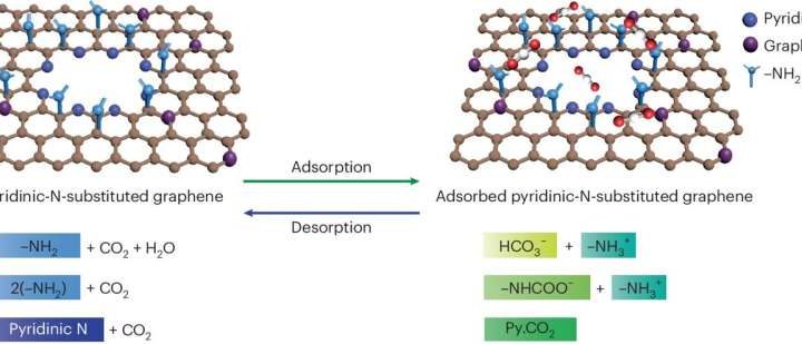 Atom-thin graphene membranes make carbon capture more efficient