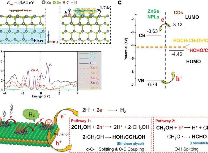 New quantum material puts eco-friendly methanol conversion in reach