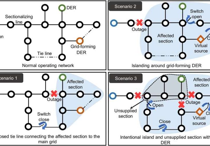 Researchers engineer AI path to prevent power outages