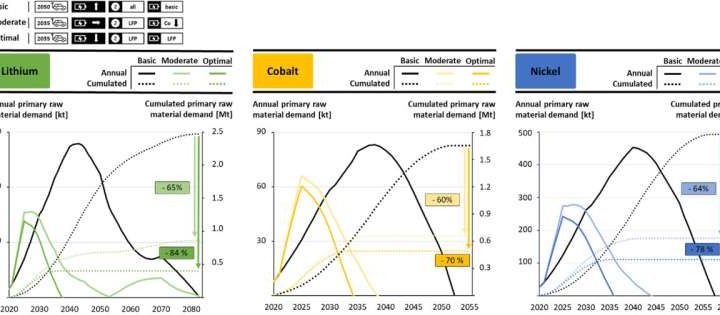 Researchers propose measures to optimize battery recycling