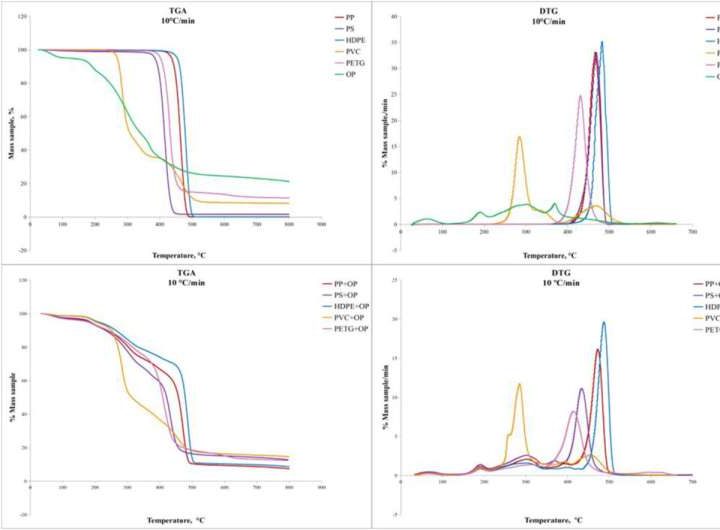 Copyrolysis of olive pomace and plastics reduces energy and polluting emissions in bioenergy production