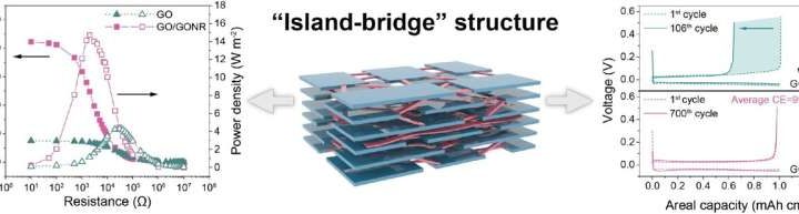 Harnessing blue energy: Advanced nanofluidic membranes boost aquatic energy conversion efficiency