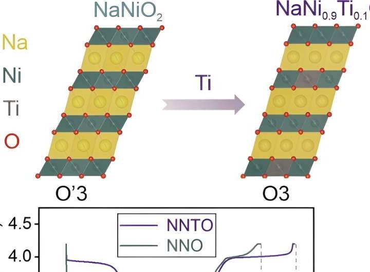 Improving cycling performance of sodium-ion batteries through titanium substitution