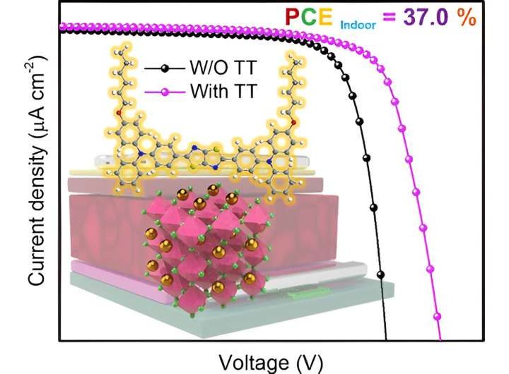 Scientists’ innovation for indoor solar cells maximizes the use of light energy