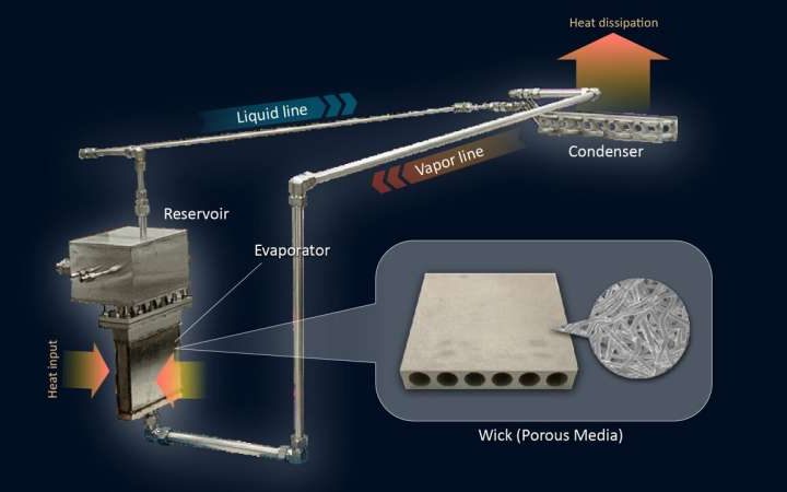 Newly developed loop heat pipe transports 10 kW of waste heat: No electricity required