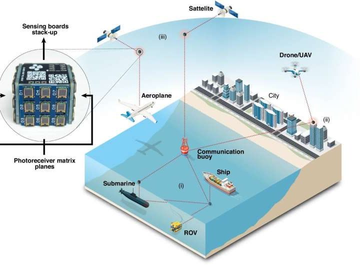 Researchers develop reconfigurable MIMO-based self-powered battery-less light communication system
