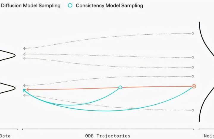 OpenAI unveils sCM, a new model that generates video media 50 times faster than current diffusion models