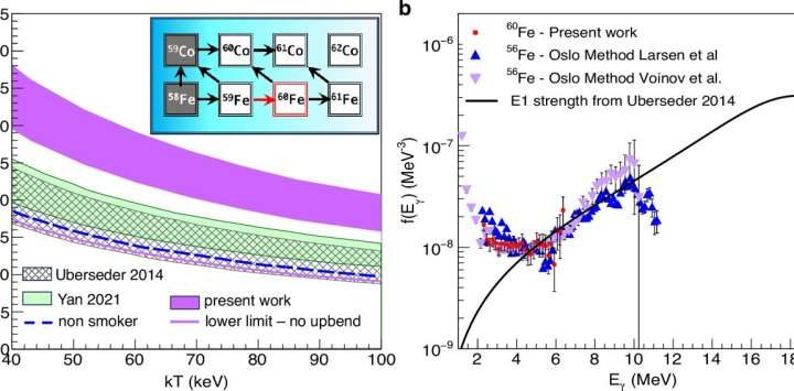 Scientists identify flaw in astrophysics models of massive stars and supernovae