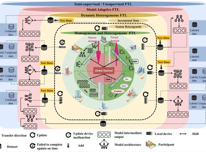 A comprehensive survey of federated transfer learning: Challenges, methods and applications