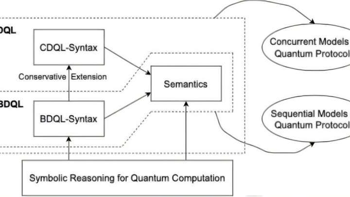 Advancing a trustworthy quantum era: A novel approach to quantum protocol verification