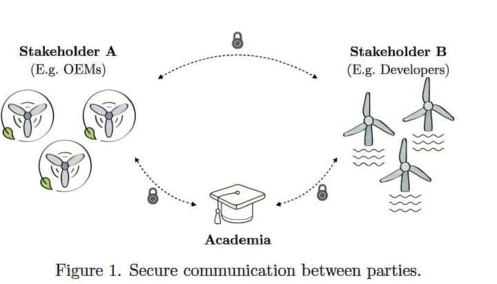 Cryptographic protocol enables secure data sharing in floating wind energy sector