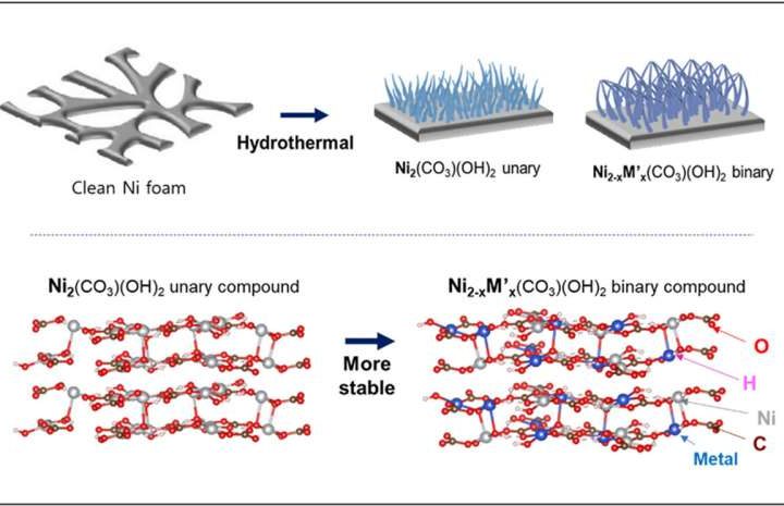 First self-charging supercapacitors developed: Storage device capable of storing solar energy efficiently