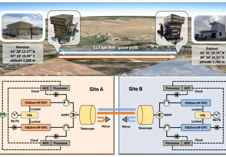 Dual-comb method achieves first precise absolute distance measurement over 100 km