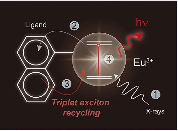 Novel molecular design achieves 1,300-fold increase in scintillator radioluminescence