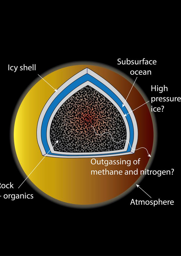 How Can Titan Maintain its Atmosphere?