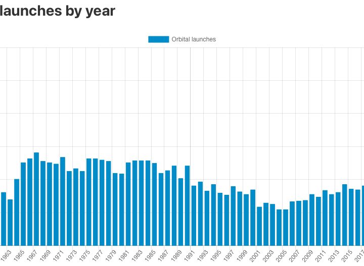 There Were Over 260 Orbital Launches in 2024. A New Record
