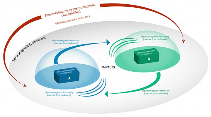 What are the EMC issues for 5G and IoT devices?