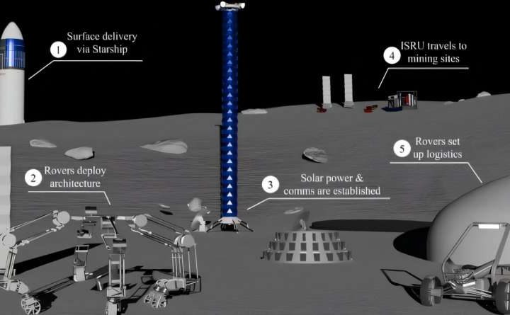 A long-term lunar infrastructure hub named after the object that created the moon