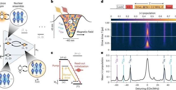 Scientists create new register with thousands of entangled nuclei to scale quantum networks