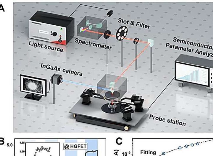 Starlight to sight: Researchers develop short-wave infrared technology to allow starlight detection