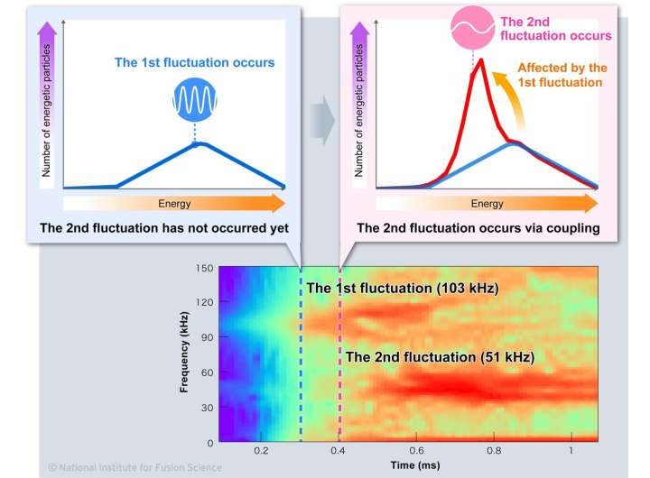 Simulations clarify the mechanism of coupled plasma fluctuations