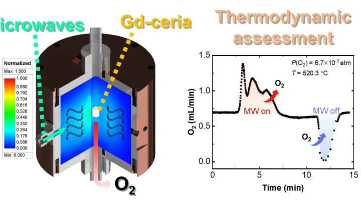 Clean hydrogen in minutes: Microwaves deliver clean energy faster