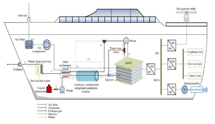 Efficient solid oxide fuel cell system could power ships with ammonia-derived hydrogen
