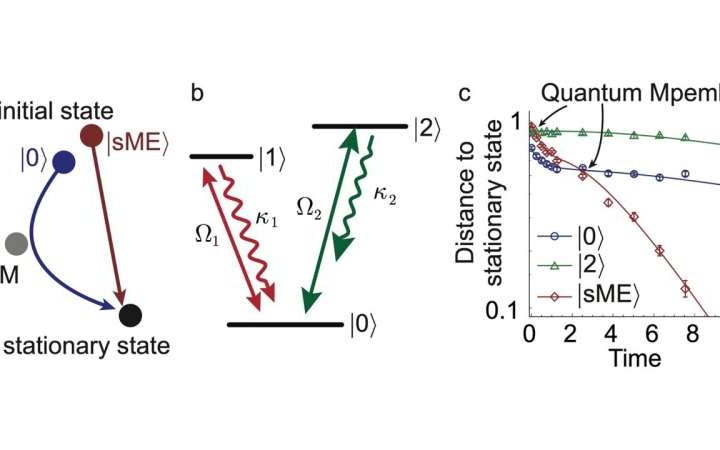 From classical to quantum: Reimagining the Mpemba effect at the atomic scale
