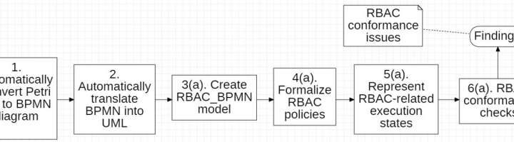 From logs to security: How process analysis is transforming access control