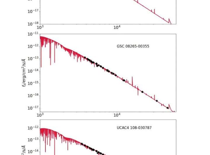 German astronomers discover three new hydrogen-deficient pre-white dwarfs