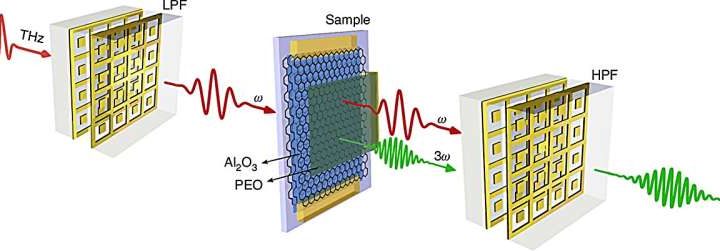 Harnessing electromagnetic waves and quantum materials to improve wireless communication technologies