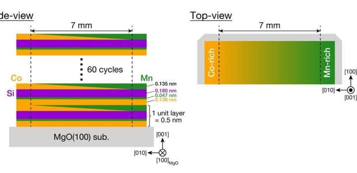 High-brilliance synchrotron radiation helps identify best composition for half-metal alloys